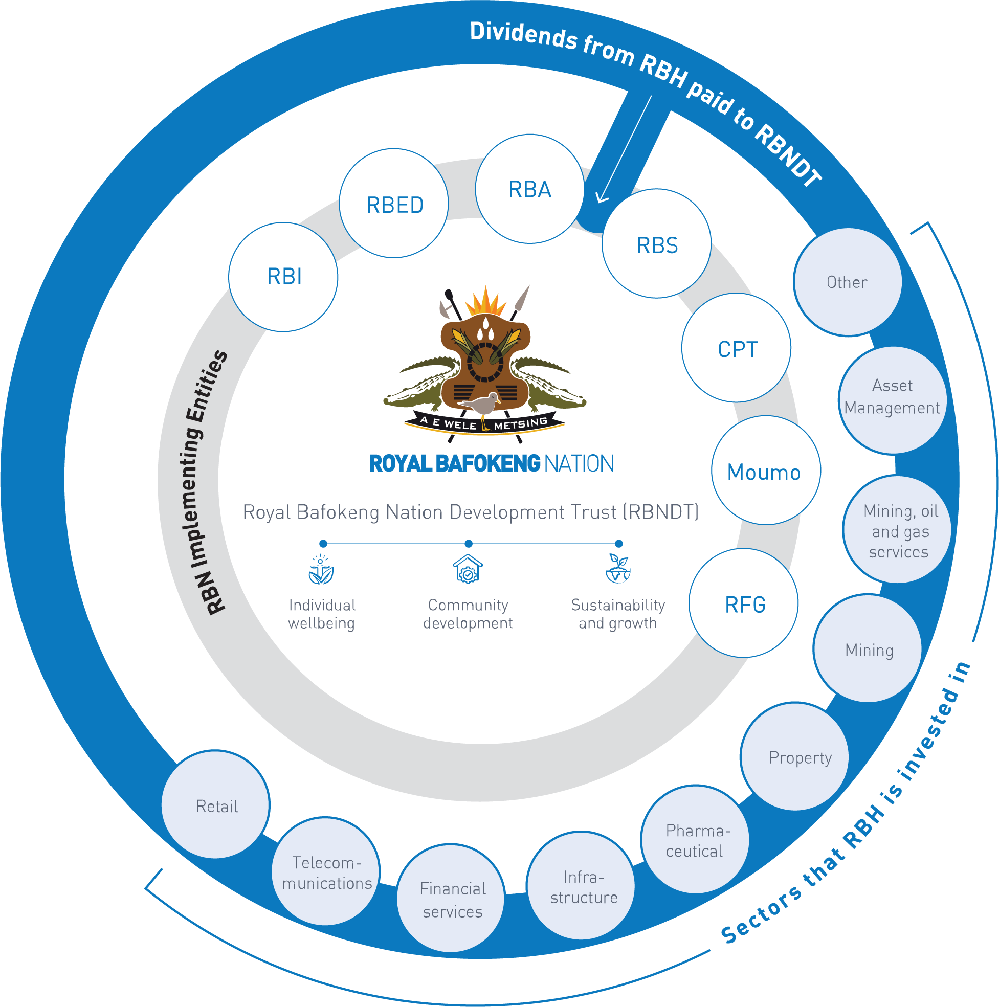 Royal Bafokeng Nation Development Trust [chart]