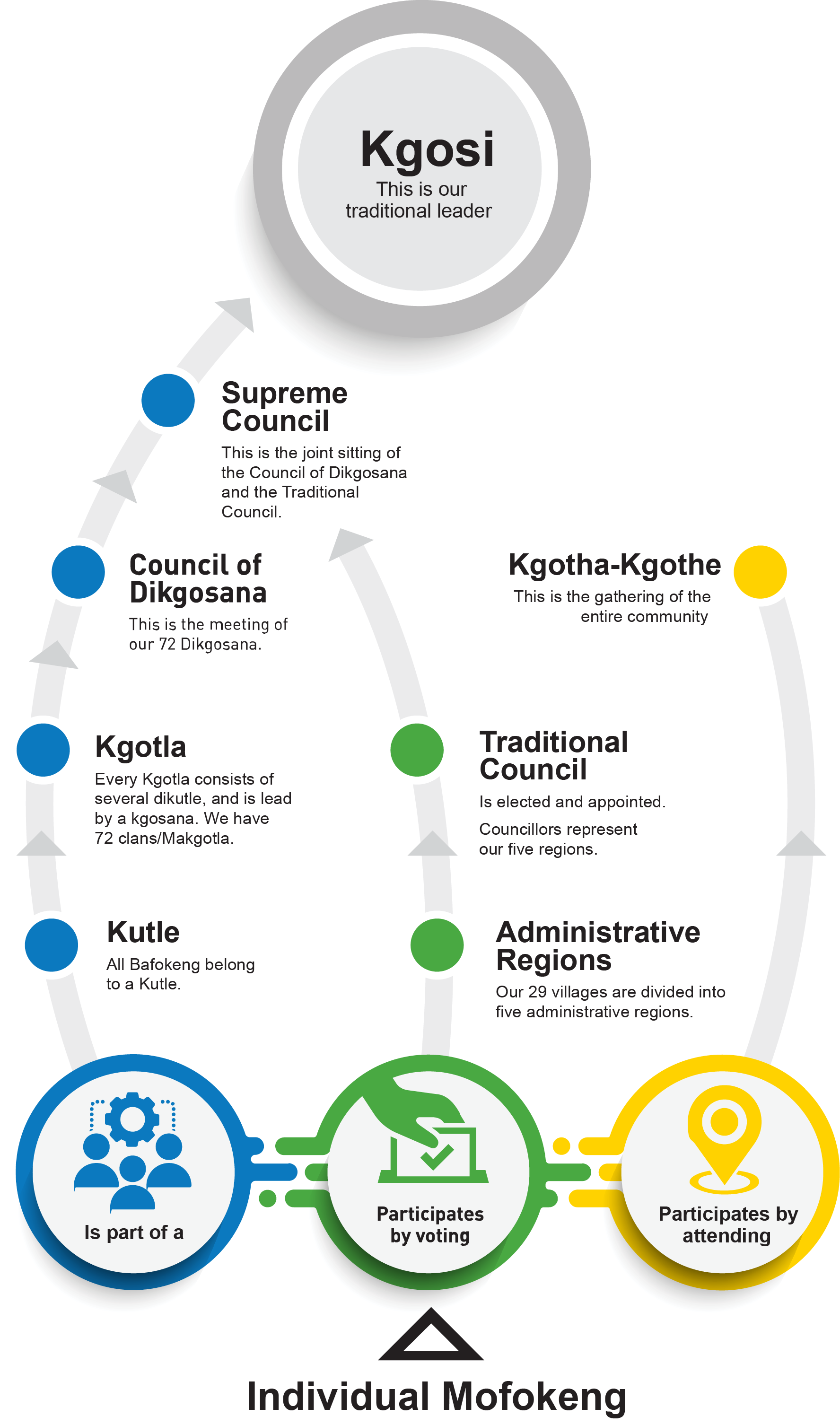 Governance structure [photo]
